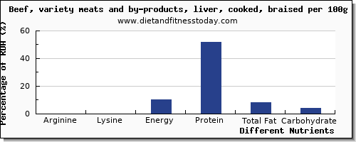 chart to show highest arginine in beef liver per 100g